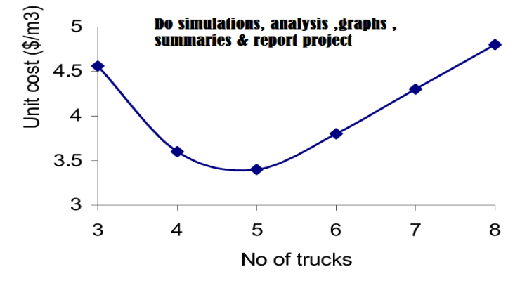 I will do simulations, analysis ,graphs , summaries & report project
