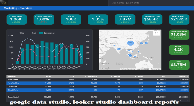 I will create google data studio, looker studio dashboard reports